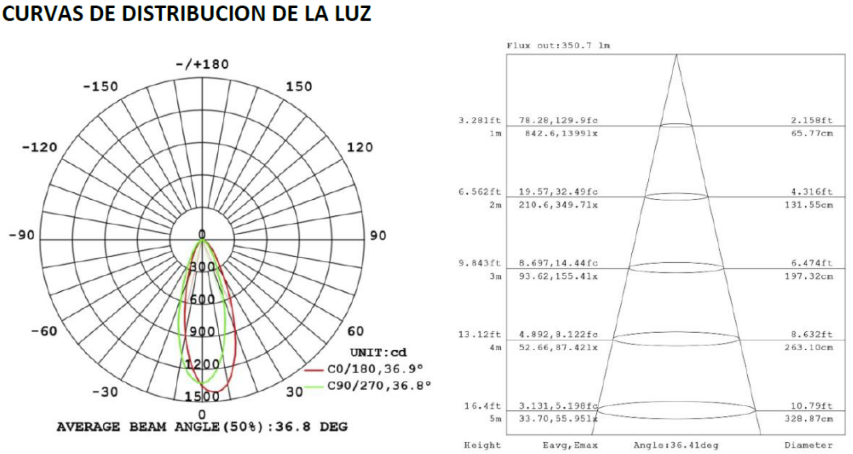 Curvas de la luz